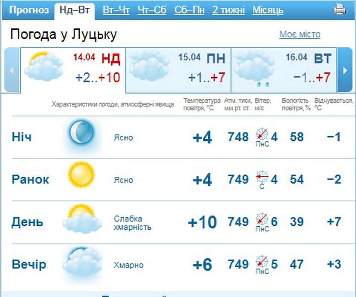 Хмарно, але без опадів: погода у Луцьку на понеділок, 15 квітня