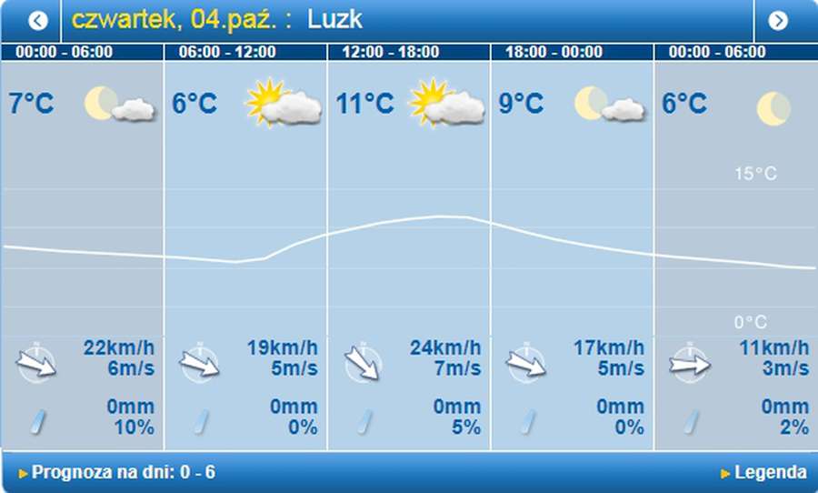 Вітряно і прохолодно: погода в Луцьку на четвер, 4 вересня
