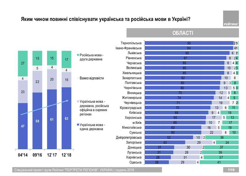 Українська – єдина державна мова: підтримка в країні зростає