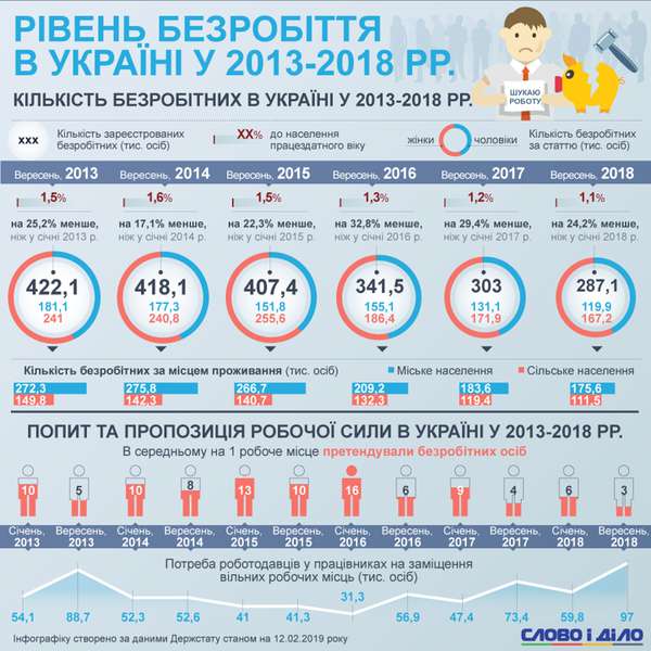 Як змінювався рівень безробіття в Україні (інфографіка)