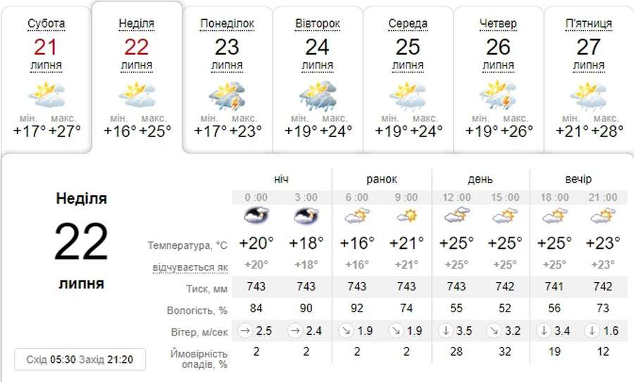 Сонячно і тепло: погода в Луцьку на неділю, 22 липня 