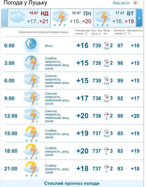 Дощ із грозами: погода у Луцьку на понеділок, 16 липня