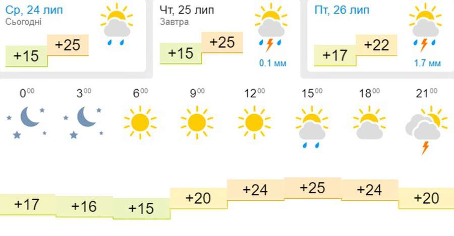 Спека повернулася: погода в Луцьку на четвер, 25 липня