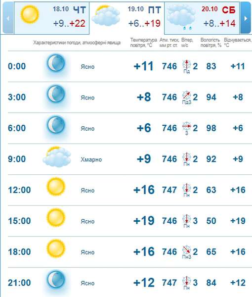 Тепло-тепло: погода в Луцьку на п'ятницю, 19 жовтня