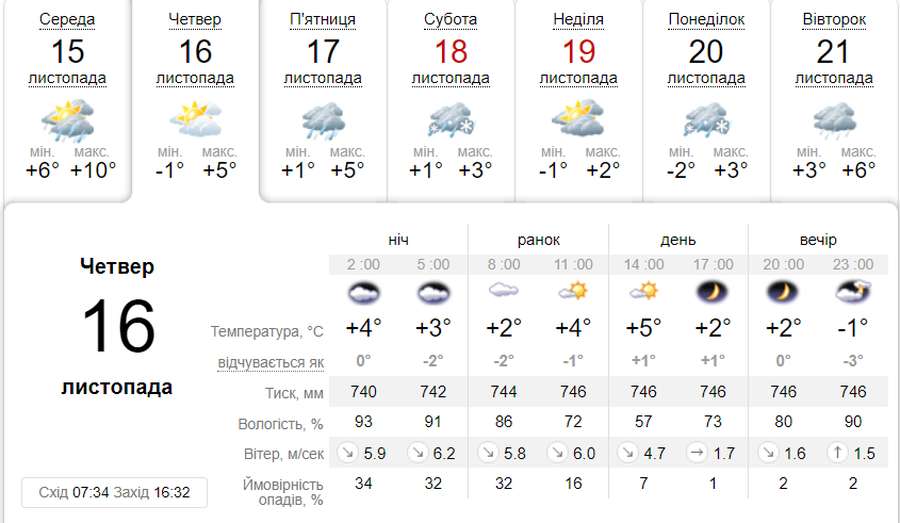 Хмарно та без опадів: погода в Луцьку в четвер, 16 листопада