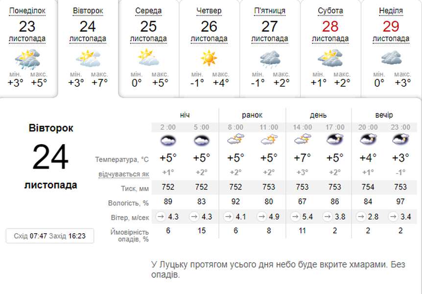 Хмарно, але без дощу: погода в Луцьку на вівторок, 24 листопада