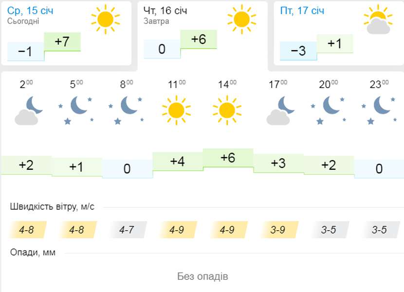 Як навесні: погода в Луцьку на четвер, 16 січня