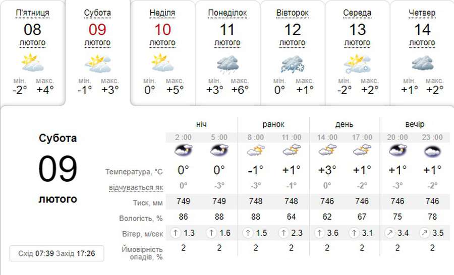Сонячно і без морозів: погода в Луцьку на суботу, 9 лютого