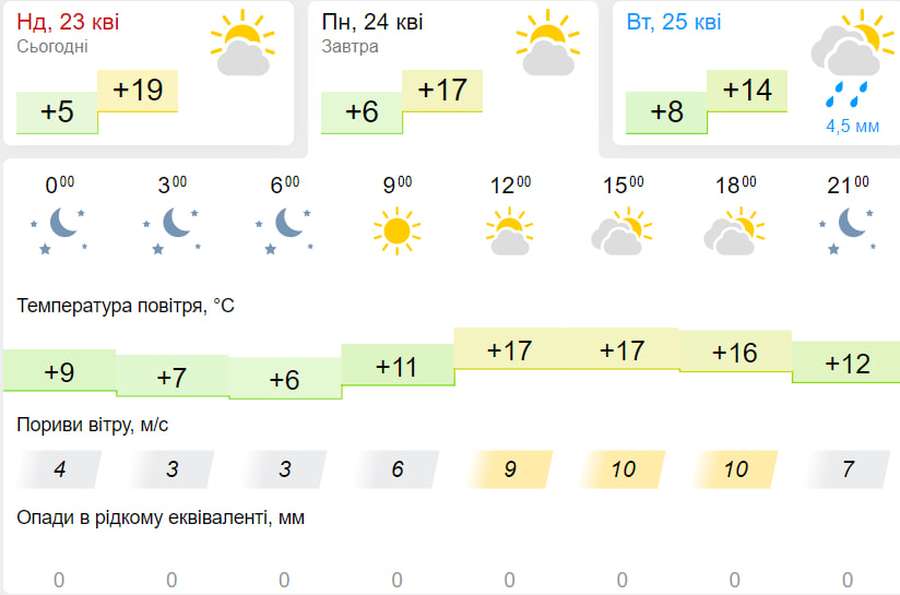Сонячно і тепло: погода у Луцьку на понеділок,  24 квітня