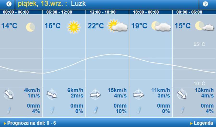 Трохи похолодає: погода в Луцьку на п’ятницю, 13 вересня