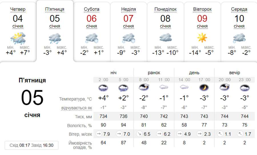 Хмарно і з дощем: погода в Луцьку на п'ятницю, 5 січня