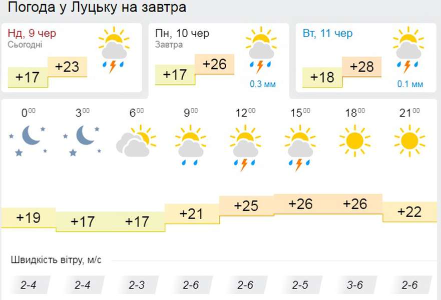 На небі жодної хмаринки: погода у Луцьку на понеділок, 10 червня