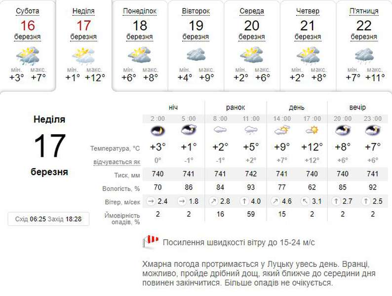 То дощ, то сонце: погода в Луцьку на неділю, 17 березня