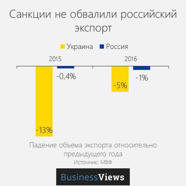 Страшний сон патріота: Росія краща за Україну? (інфографіка)