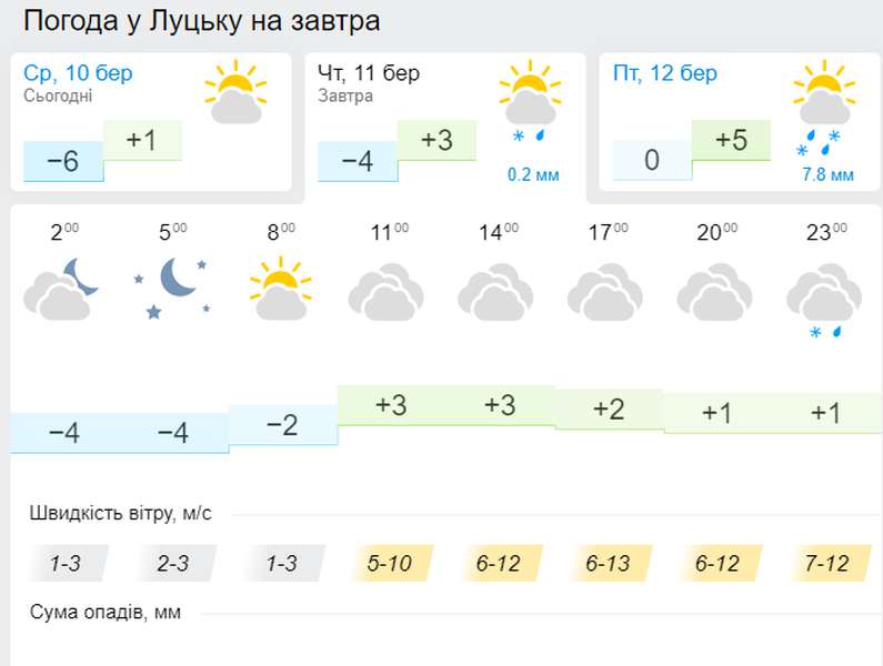 Хмарно, але з плюсом: погода в Луцьку на четвер, 11 березня