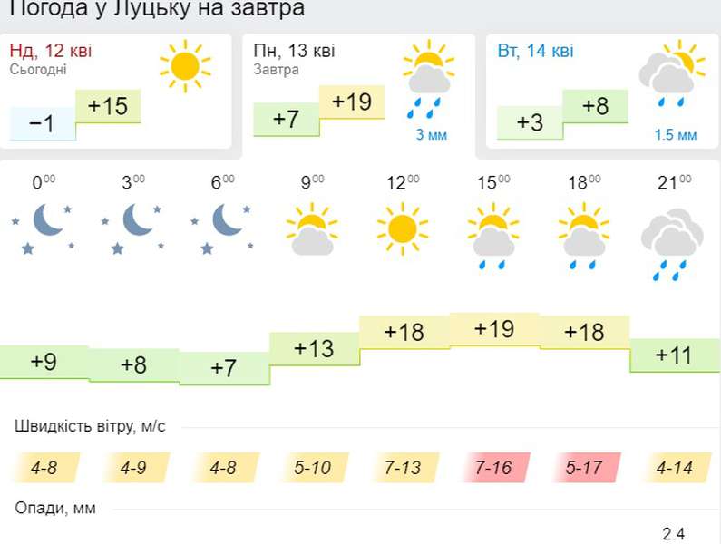 Хмарно: погода у Луцьку у понеділок, 13 квітня