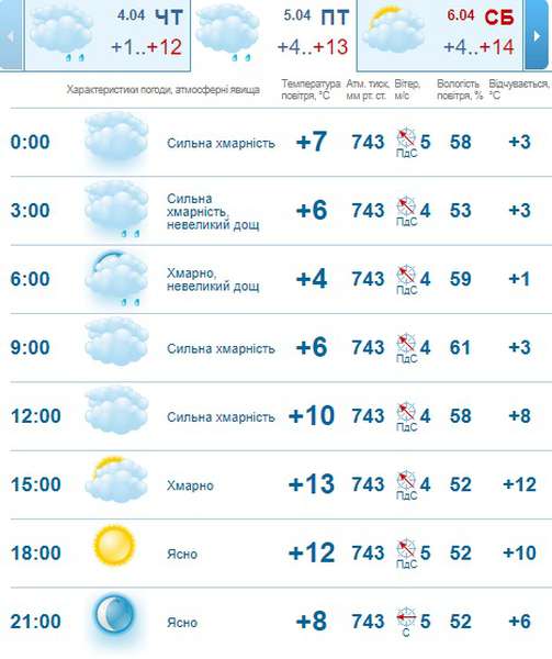 Тепло і сонячно: погода в Луцьку на п’ятницю, 5 квітня