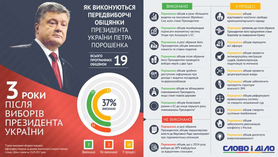 Три роки президентства:  які обіцянки виконав Порошенко (інфографіка)