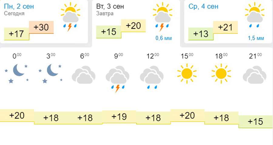 Осінь нагадає про себе: погода в Луцьку на вівторок, 3 вересня