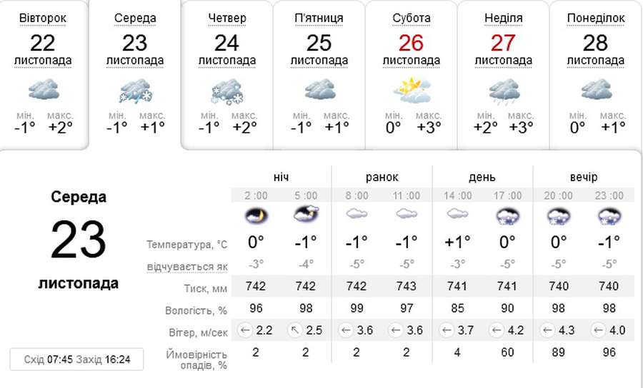 Дощ із снігом: погода в Луцьку на середу, 23 листопада