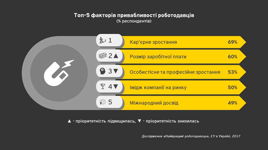 Студенти склали ТОП-10 кращих працедавців України 