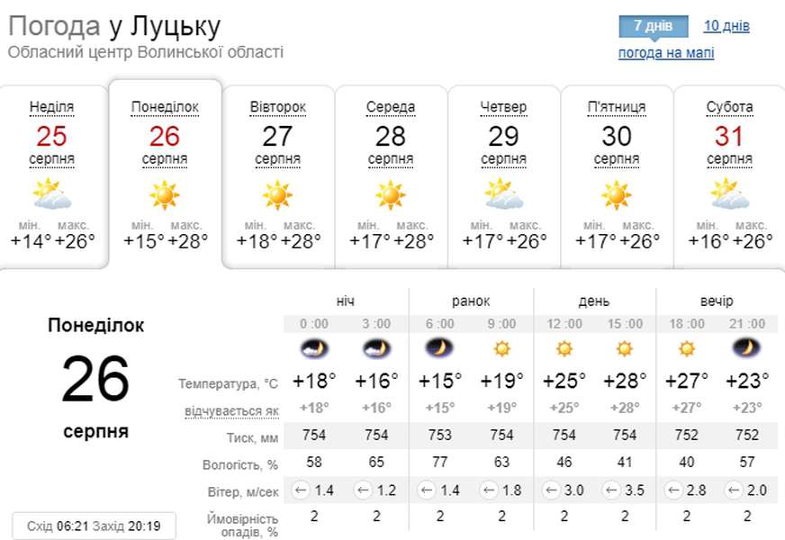Спека: погода у Луцьку на понеділок, 26 серпня