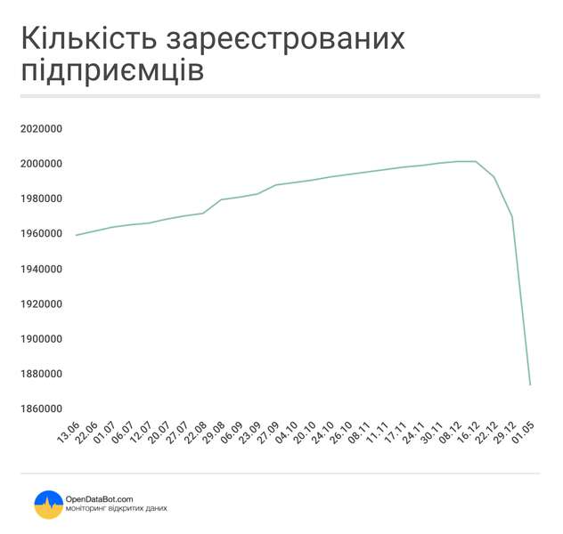 В Україні вже припинили діяльність 128 тисяч ФОПів (інфографіка)