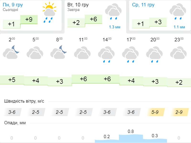 Знову тепло: погода в Луцьку на вівторок, 10 грудня