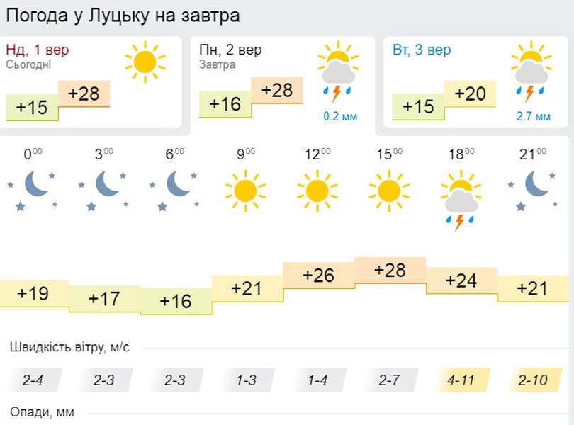 Ясно і тепло: погода у Луцьку на другий день осені