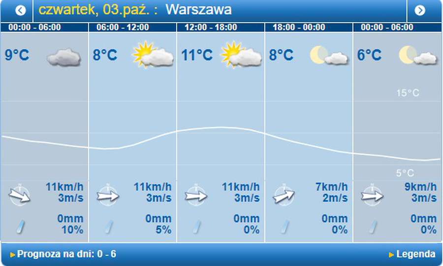 Суттєве похолодання: погода в Луцьку на четвер, 3 жовтня