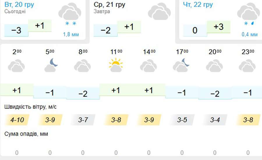 Без опадів: погода в Луцьку на середу, 21 грудня
