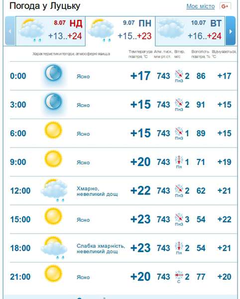 Сонячно та тепло, погода у Луцьку в понеділок, 9 липня