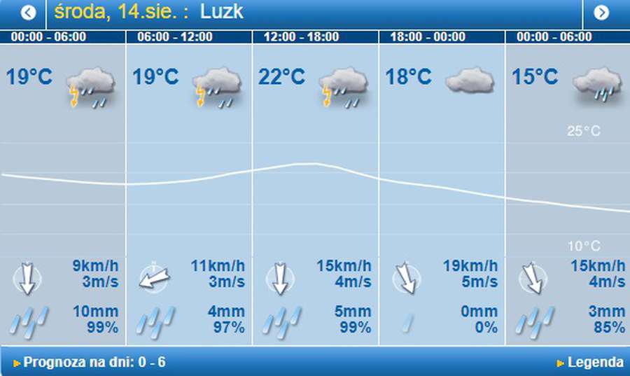 Різке похолодання і дощ: погода в Луцьку на середу, 14 серпня