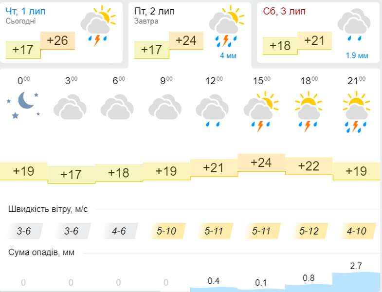 Прохолодніше і з дощем: погода в Луцьку на п'ятницю, 2 липня