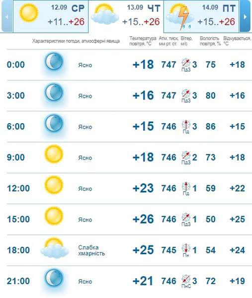 Ясно і тепло: погода в Луцьку на четвер, 13 вересня 