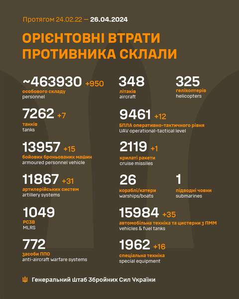 Близько 463930 окупантів, 7262 танки, 11867 артсистем: втрати ворога на 26 квітня