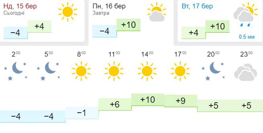 Потепліє: погода в Луцьку на понеділок, 16 березня