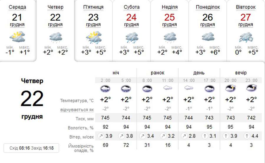 Уночі дощитиме: погода в Луцьку на четвер, 22 грудня