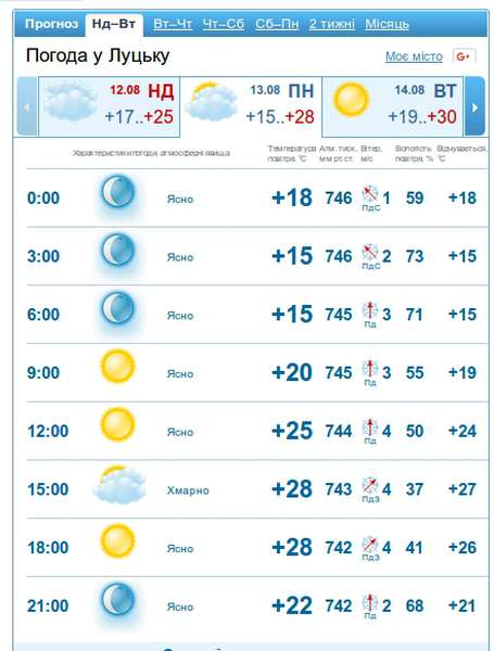 Справжня спека: прогноз погоди у Луцьку на понеділок, 13 серпня 