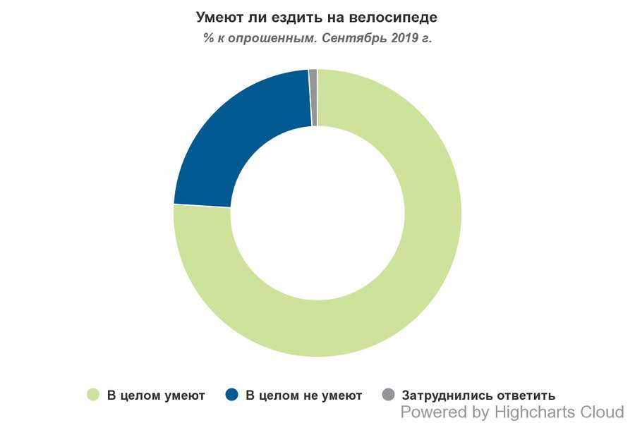 Як часто українці користуються велосипедами (інфографіка)