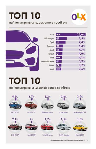 ЗАЗ опинився в п'ятірці найпопулярніших авто України (рейтинг)