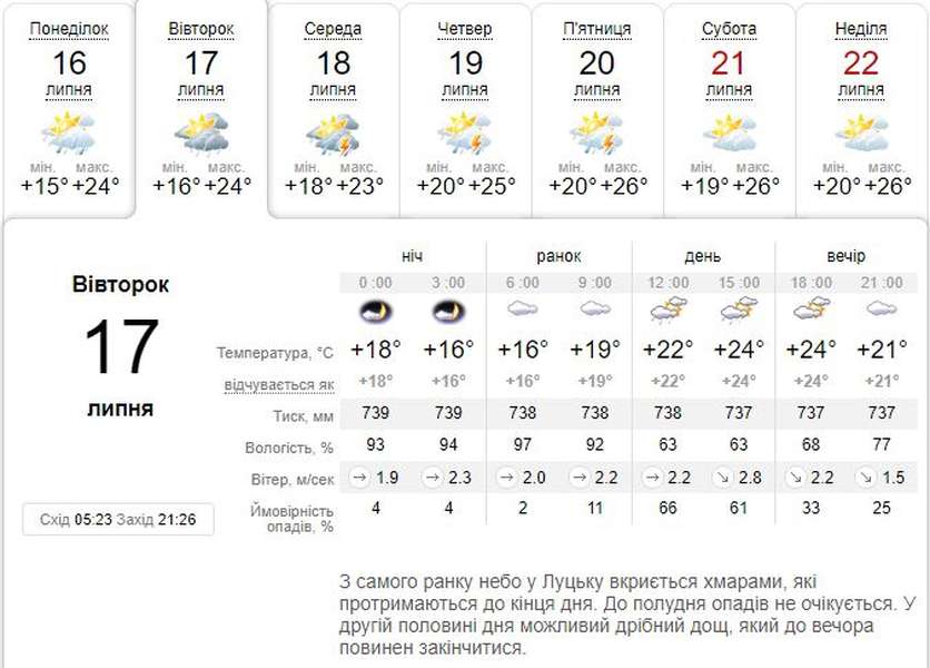 Вируватиме гроза: погода в Луцьку на вівторок, 17 липня