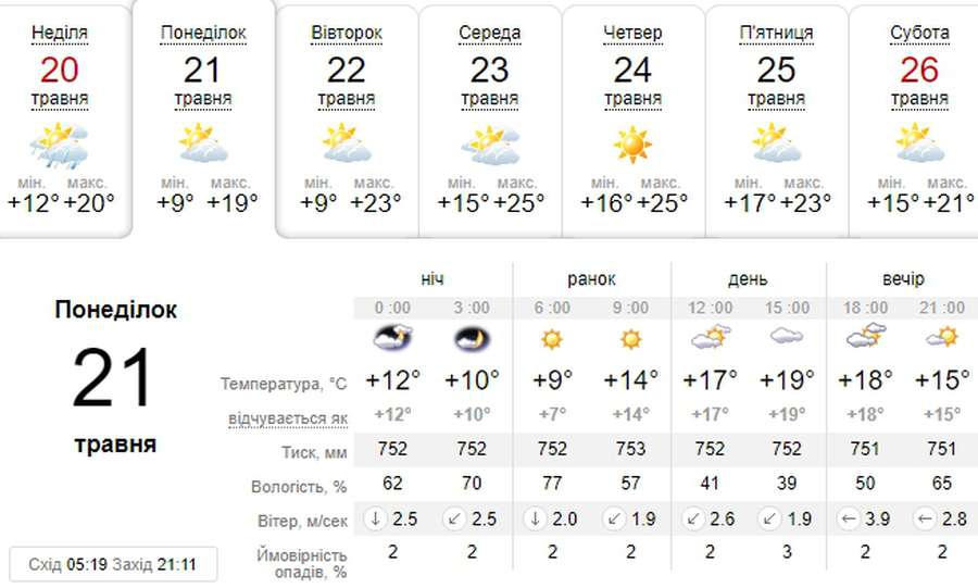 Сонячно, але не дуже тепло: погода в Луцьку на понеділок, 21 травня 