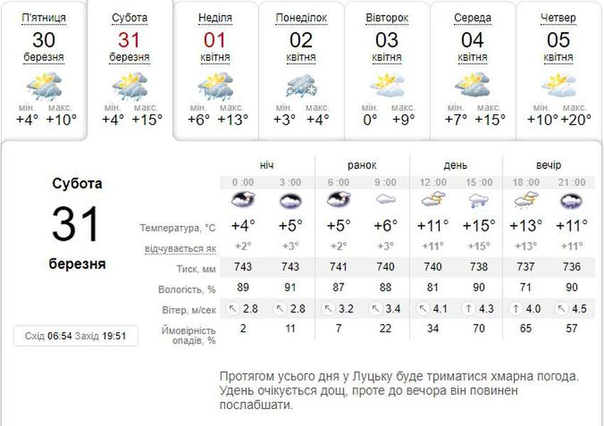 Теплішає: погода в Луцьку на суботу, 31 березня