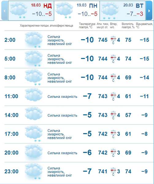 Мороз не відступає: погода в Луцьку на понеділок, 19 березня