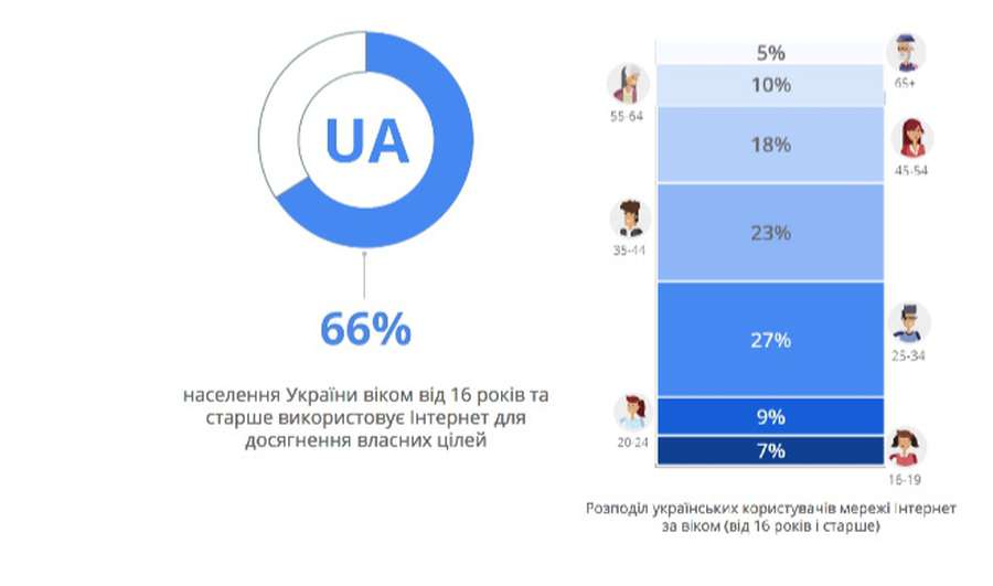 82 % українських інтернет-користувачів в інтернеті розважаються