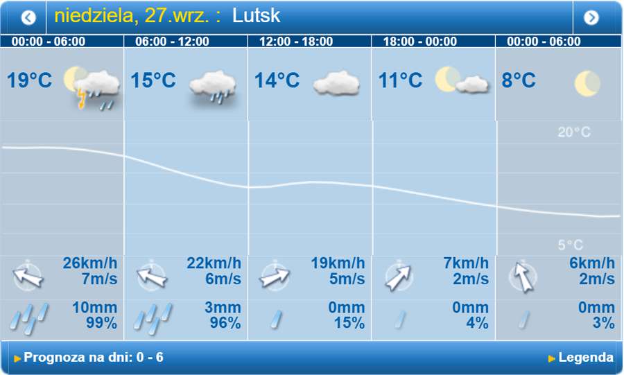Дощ і вітер: погода у Луцьку на 27 вересня
