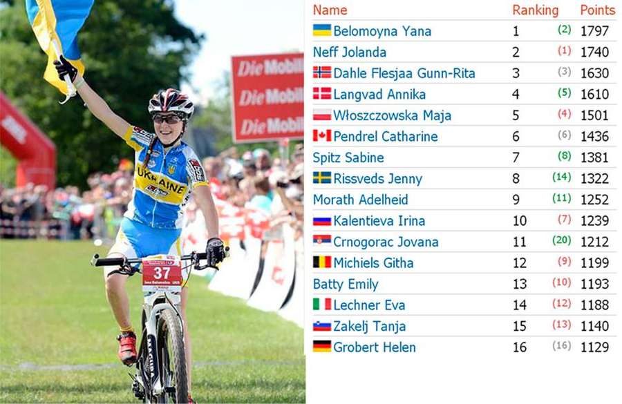 Велосипедистка з Луцька очолила світовий рейтинг