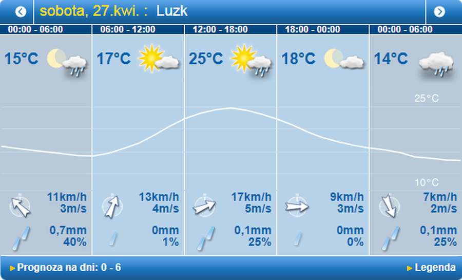 Спекотно: погода в Луцьку на суботу, 27 квітня