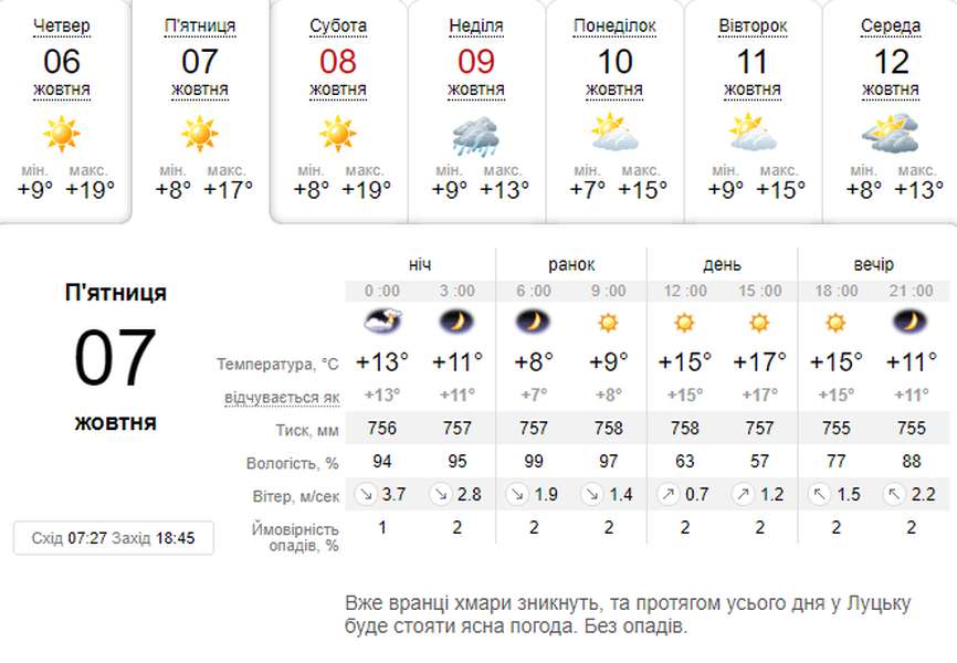 Сонячно і тепло: погода в Луцьку на п'ятницю, 7 жовтня